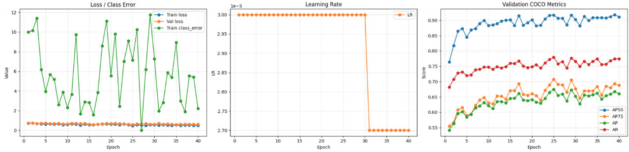 Structure recognition validation curves after annotation repair