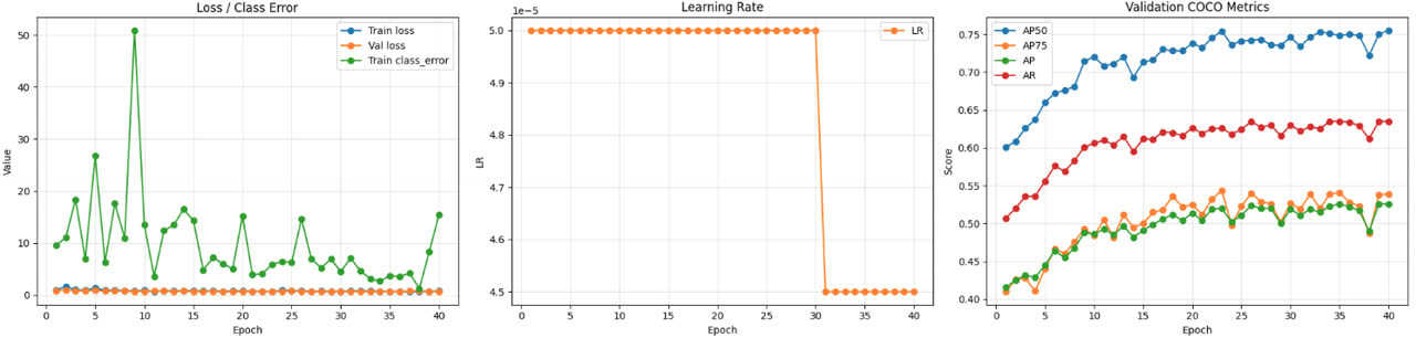 Structure recognition validation curves before annotation repair