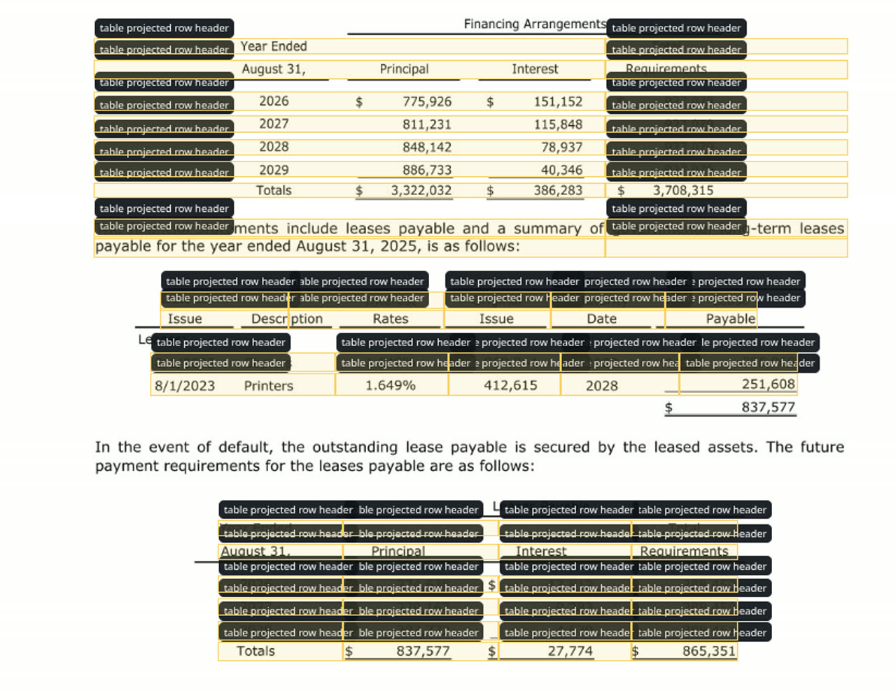 Financial table covered with incorrect projected-row-header annotations