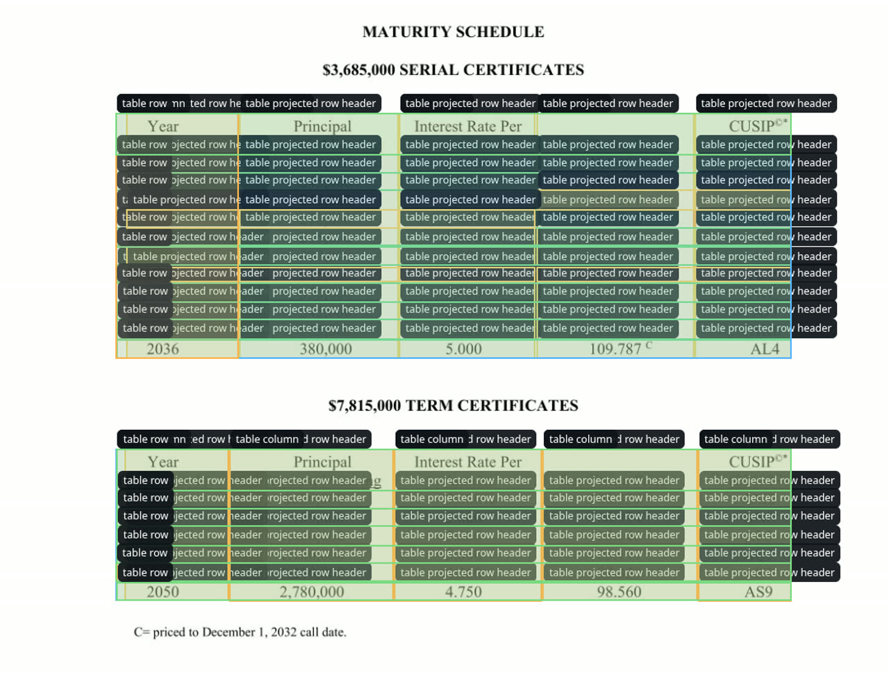 Maturity table showing repeated false projected-row-header annotations