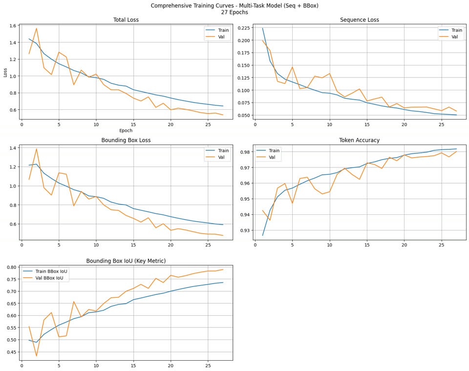 TableFormerV2 experiment with IoU curve and training decision