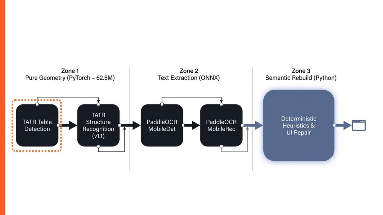 Agent P-DF three-zone architecture: geometry, text extraction, and semantic rebuild