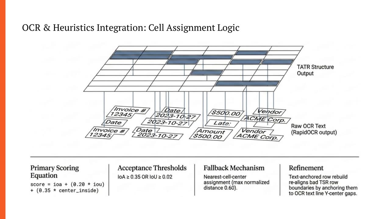 Worked invoice example for deterministic OCR to cell assignment