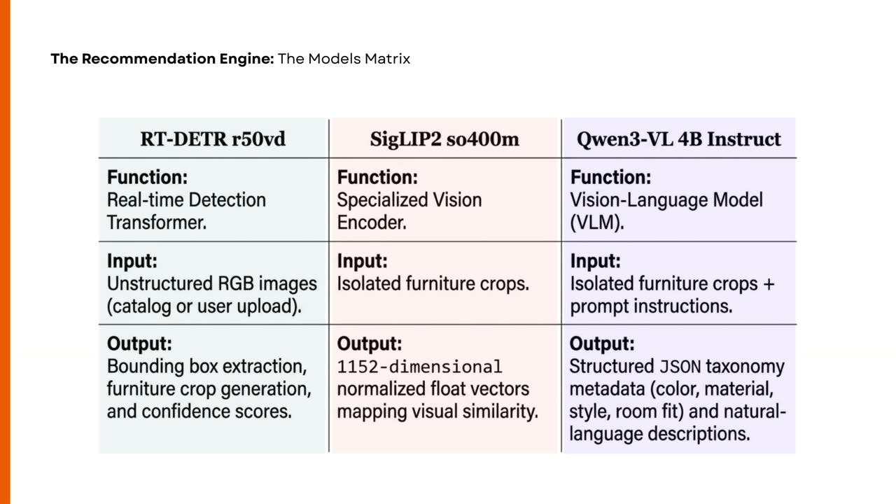 Recommendation engine model matrix showing RT-DETR, SigLIP2, and Qwen3-VL roles