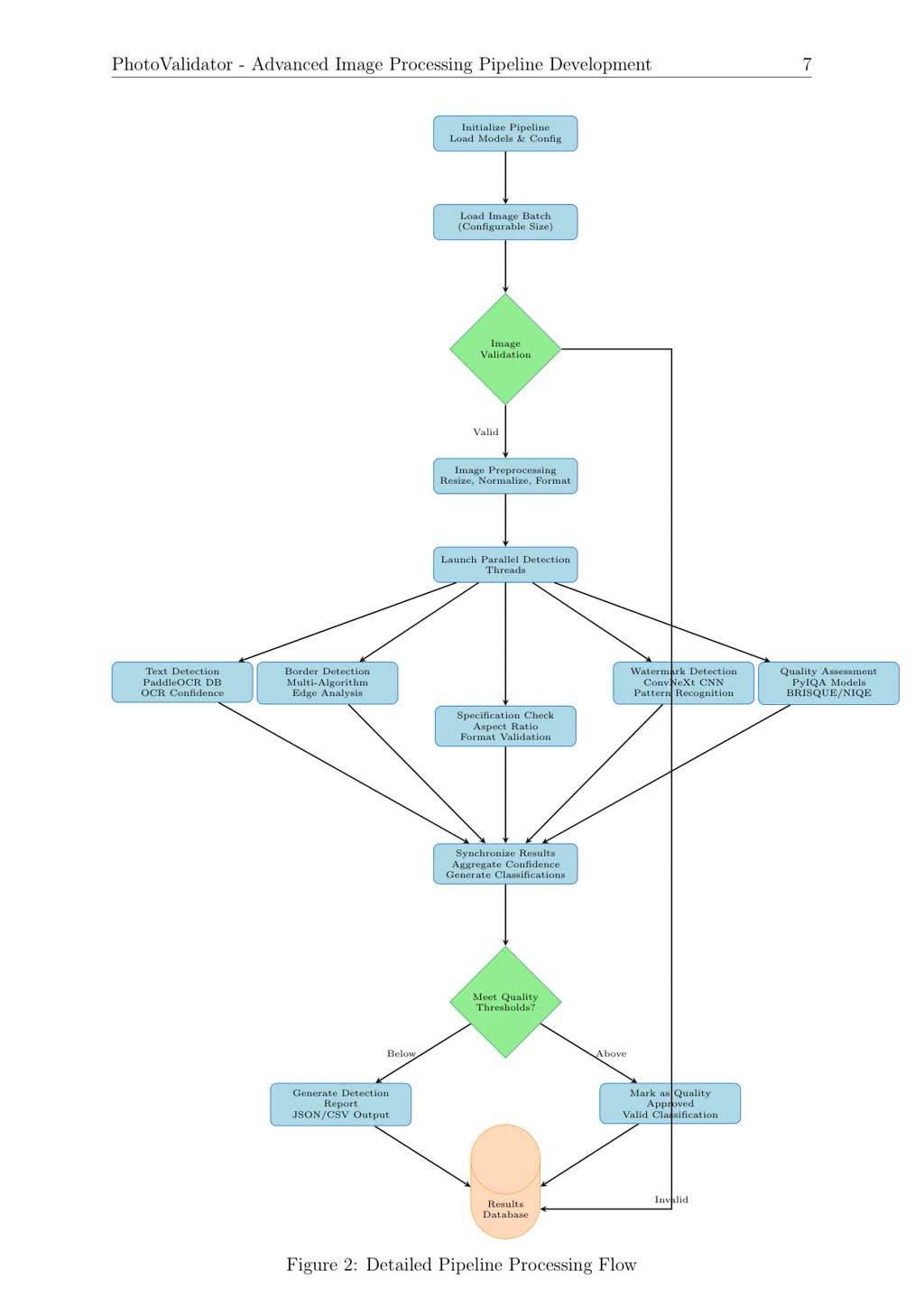 PhotoValidator detailed pipeline flow